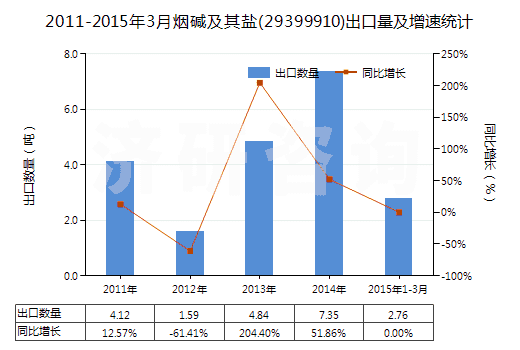 2011-2015年3月煙堿及其鹽(29399910)出口量及增速統(tǒng)計